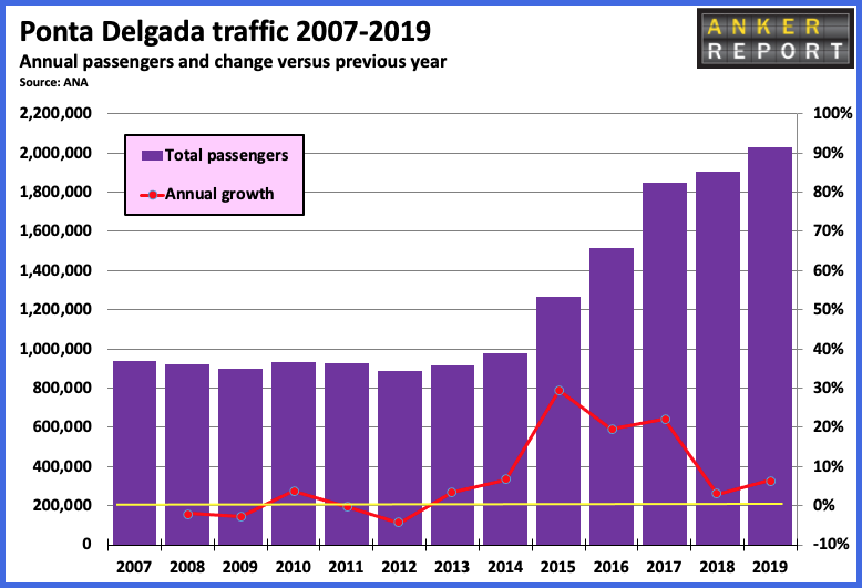 Ponta Delgada traffic 2007-2019