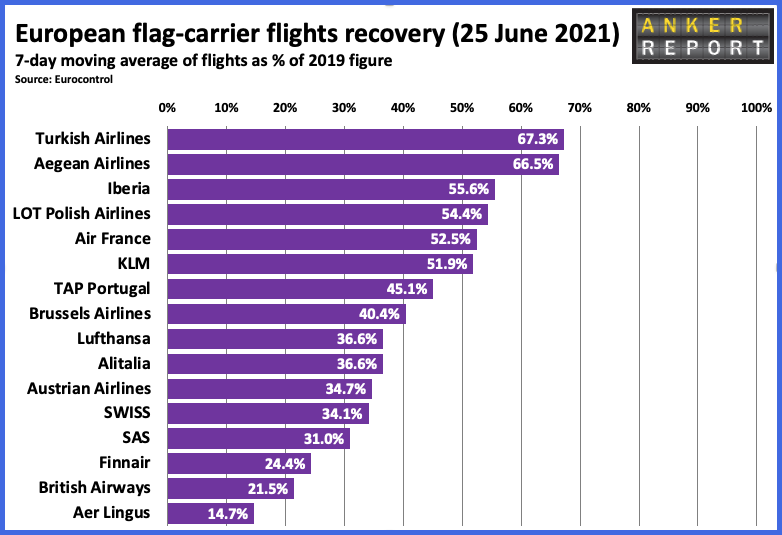 European flag carrier flights recovery