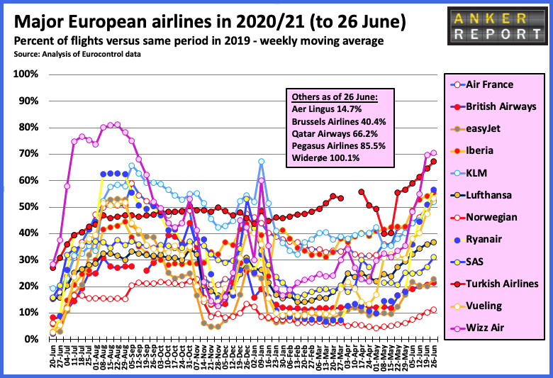 Major European airlines 202/21