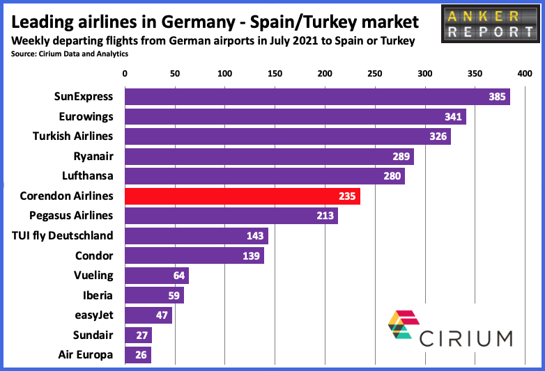 Leading airlines in Germany Spain/Turkey Market