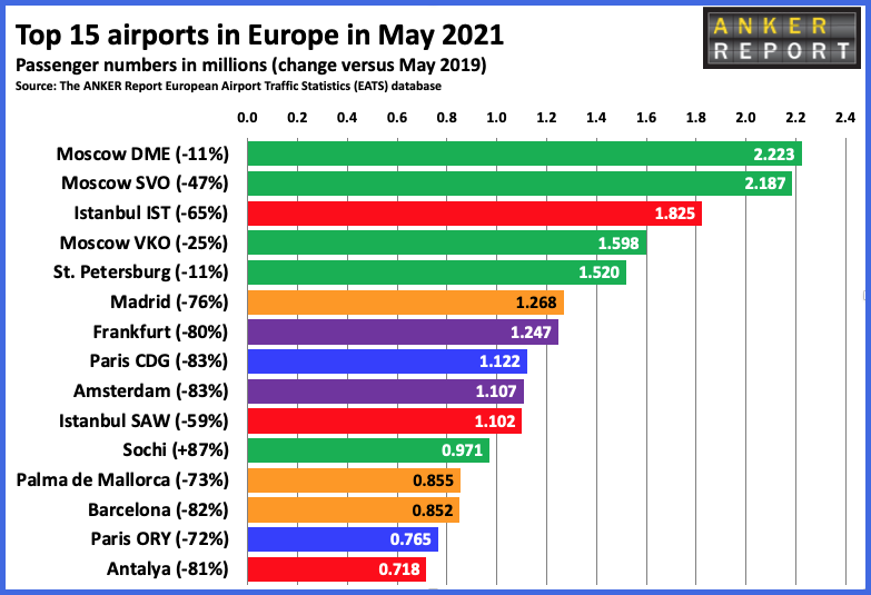 Top 15 European Airports May 2021