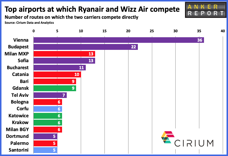Top airports at which Ryanair and Wizz Air compete