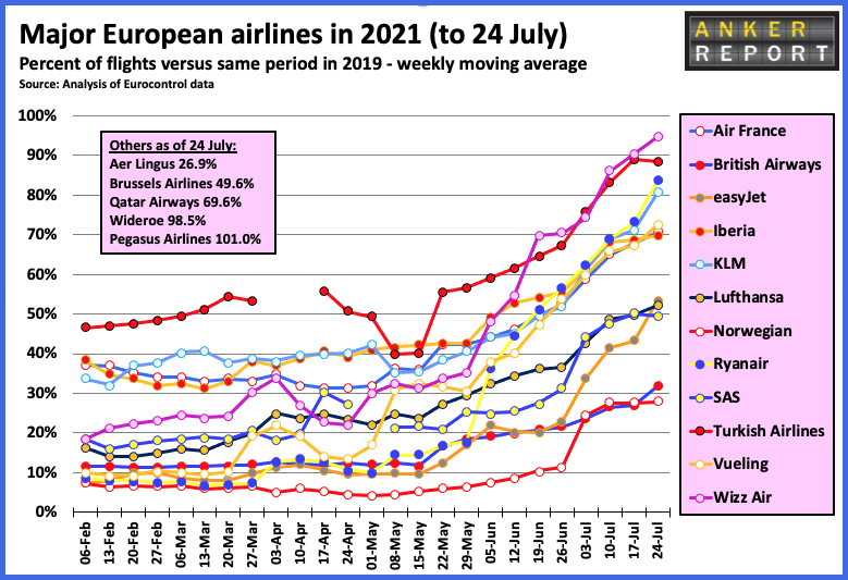 Major European airlines in 2021