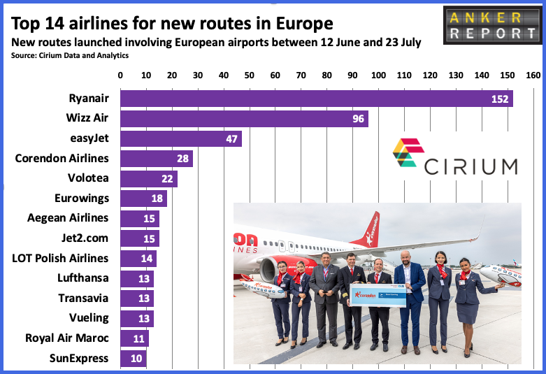 Top 14 airlines for new routes in Europe