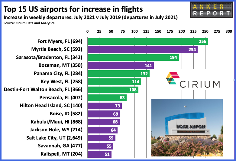 Top 15 US airports for increase in flights