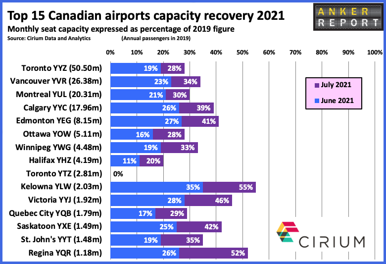 Top 15 Canadian airports capacity recovery 2021