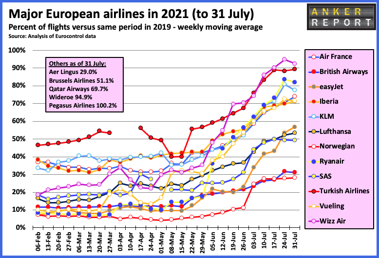 Major European airlines in 2021 (to 31 July)