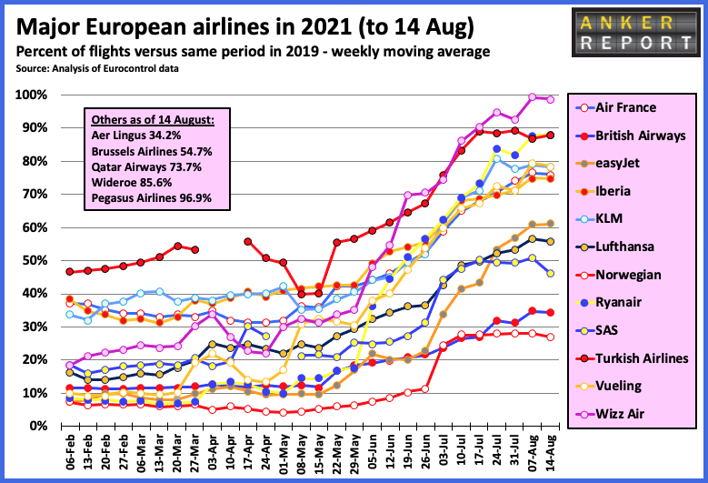 Major European Airlines in 2021 (to Aug 14)
