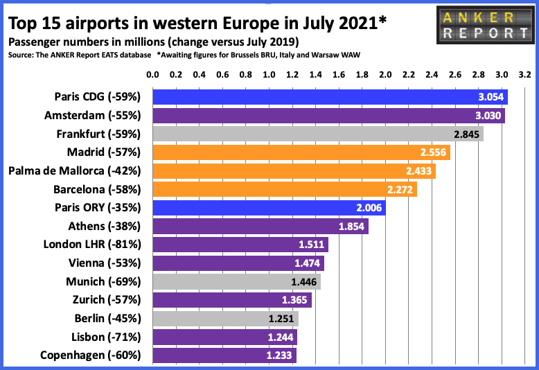 Top 15 airports in western Europe July 2021