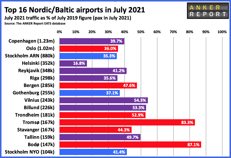 Top 16 Nordic/Baltic airports July 2021
