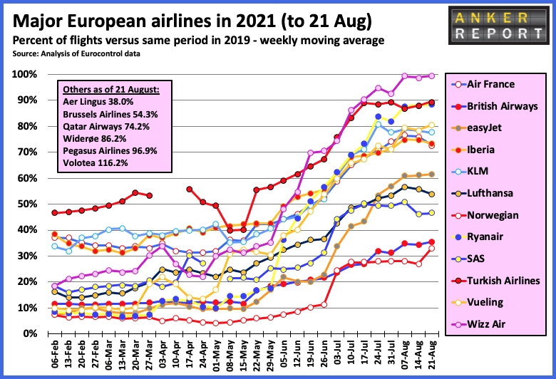 Major European airlines in 2021 to 21 Aug