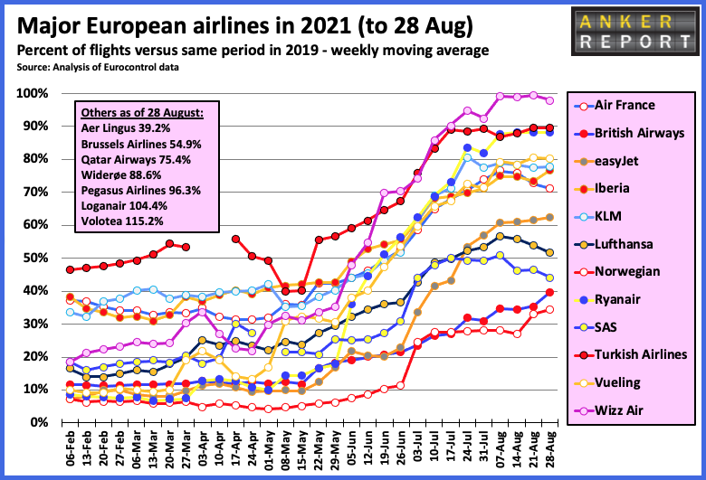 Major European airlines 2021