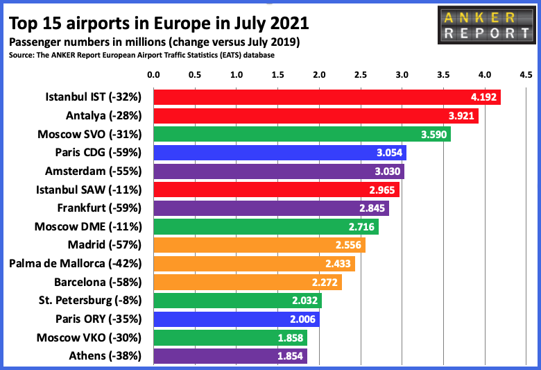 Top 15 airports in Europe in July 2021