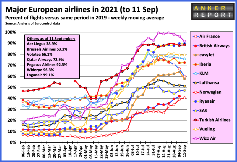 Major European airlines in 2021 to 11 Sept