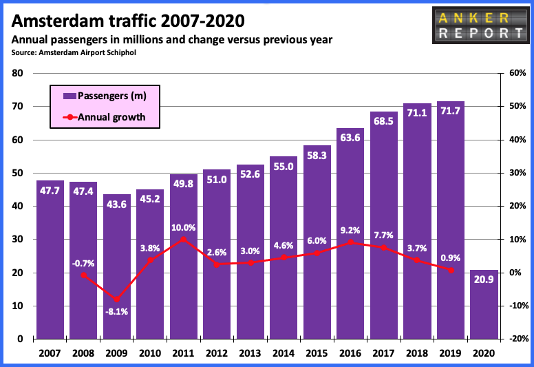 Amsterdam traffic 2007 - 2020
