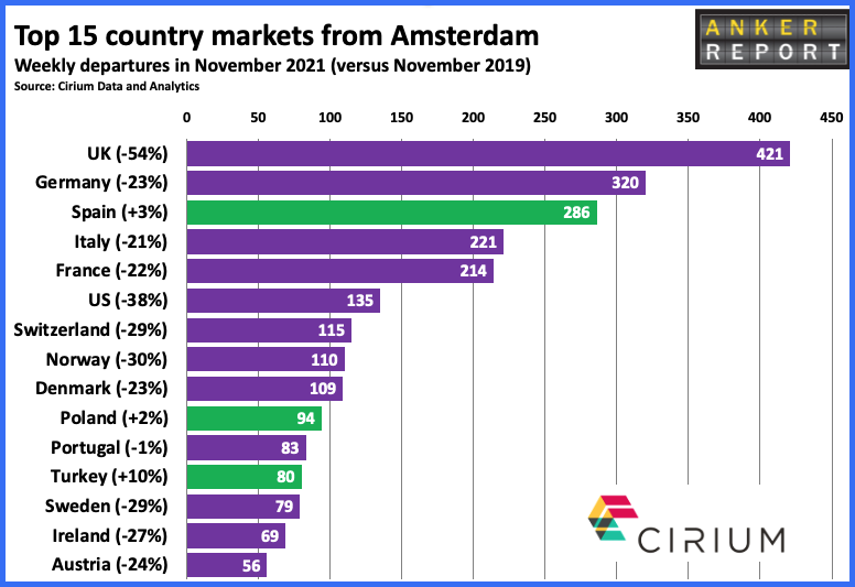 Top 15 country markets from Amsterdam