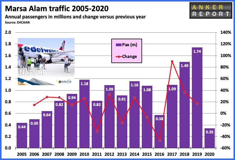 Marsa Alam traffic 2005 - 2020