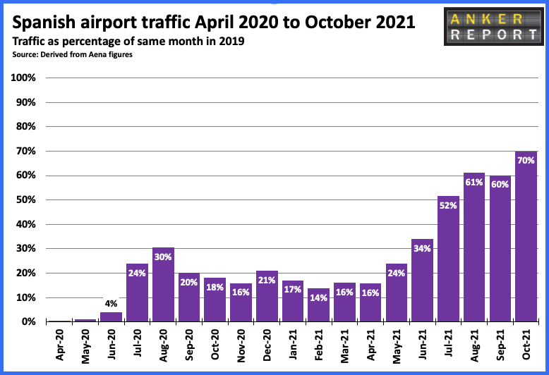 Spanish airport traffic April 2020 to October 2021