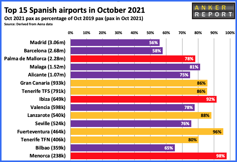 Top 15 Spanish airports in October 2021