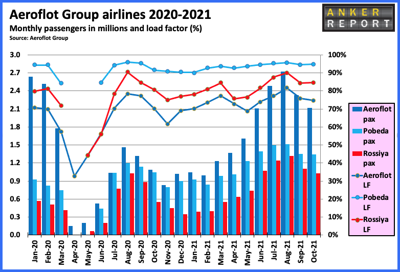 Aeroflot Group Airlines 2020-2021