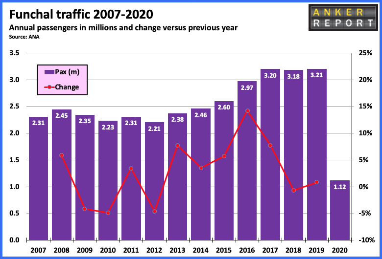 Funchal traffic 2007 -2020