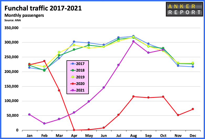 Funchal traffic 2017 - 2021