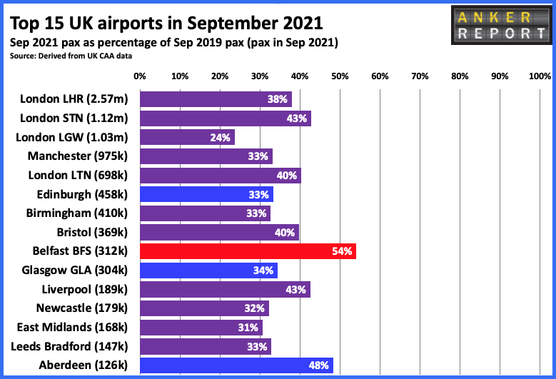 Top 15 UK airports in September 2021