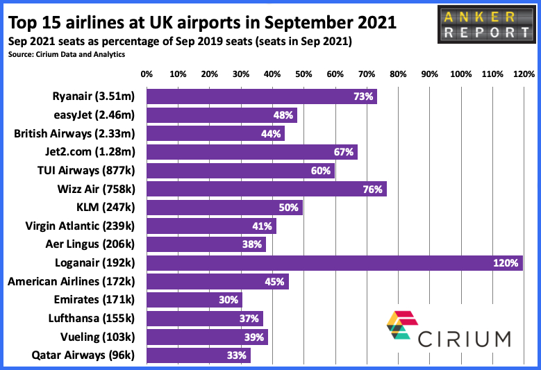 Top15 airlines at UK airports in September 2021