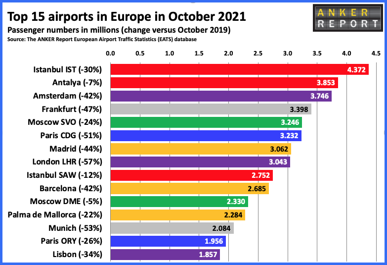 Top 15 airports in Europe in October 2021