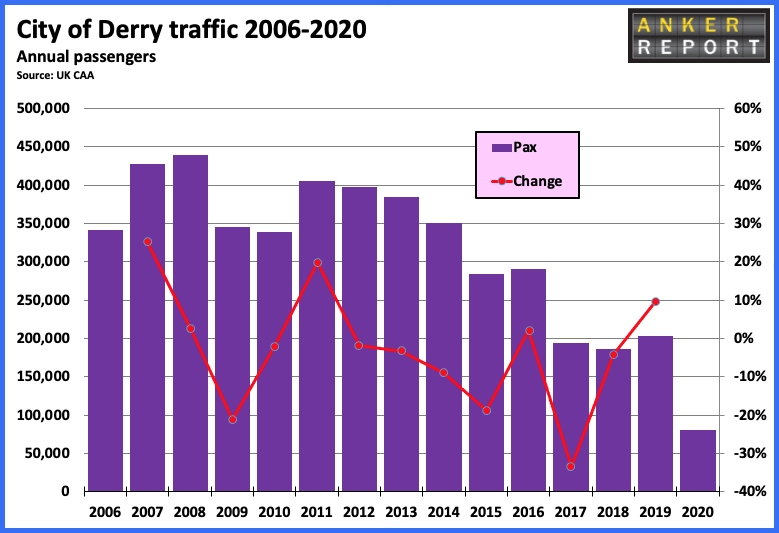 City of Derry traffic 2006 - 2020