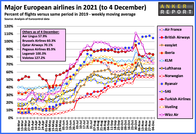 Major European airlines in 2021 (to 4 December)