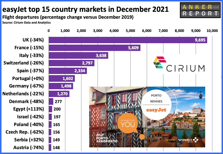 easyJet top 15 country markets in December 2021