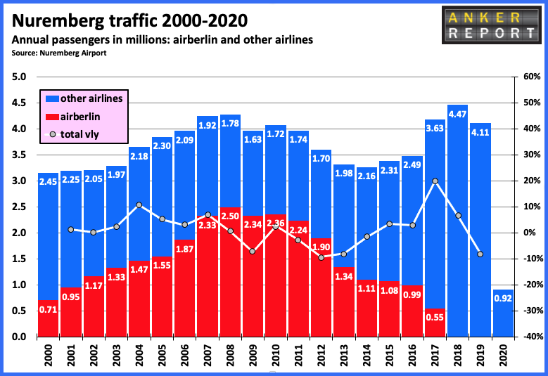 Nuremberg traffic 2000-2020