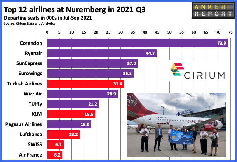 Top 12 airlines in Nuremberg 2021