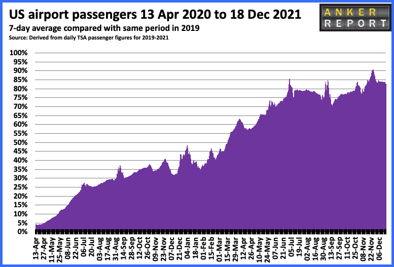 US airport passengers 13 Apr 2020 - 18 Dec 2021