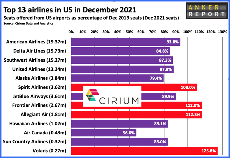 Top 13 airlines in US in December 2021