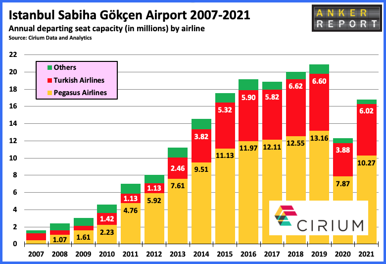 Istanbul Sabiha Gokcen Airport 2007 - 2021