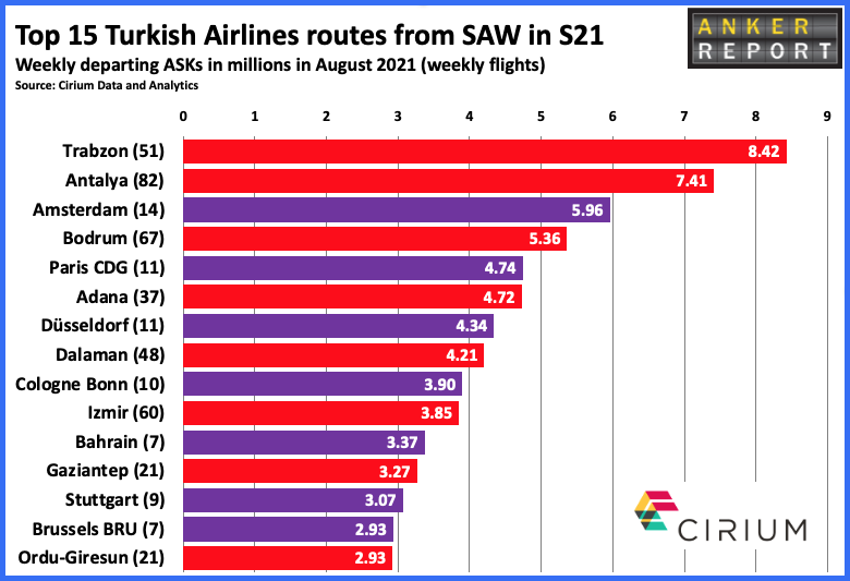 Top 15 Turkish Airlines routes from SAW in S21
