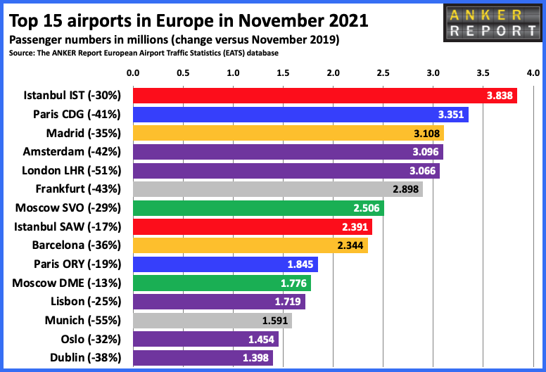 Top Airports in Europe November 2021