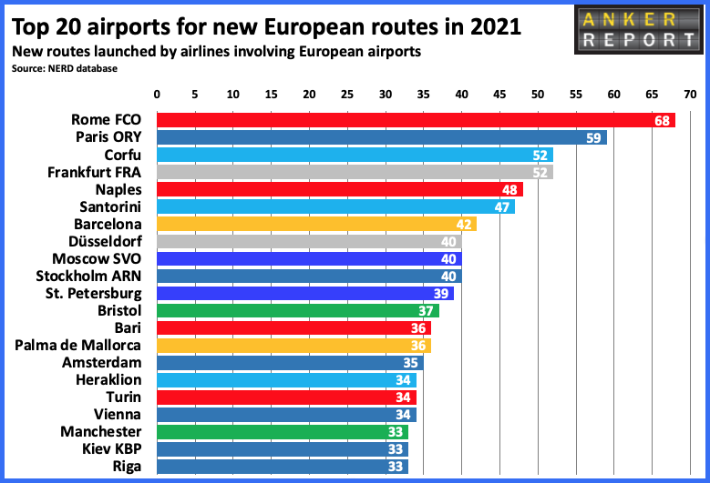 Top European airports for new routes in 2021