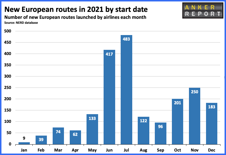 New European routes in 2021 by start date