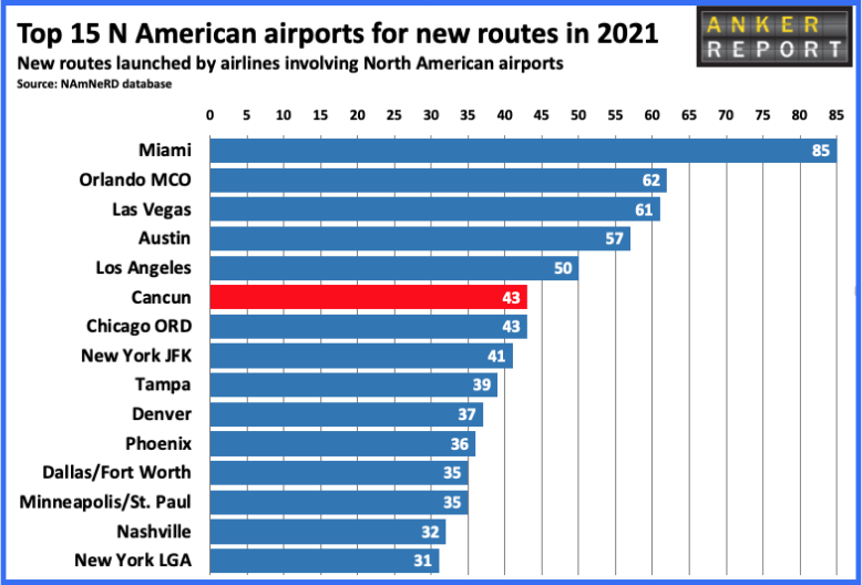 Top 15 N America airports for new routes 2021