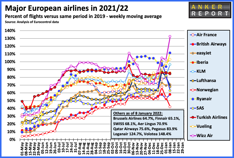 European Airlines in 2021/22