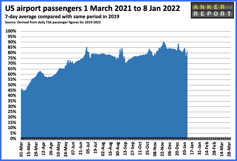 US airport passengers 1 March 2021 to 8 Jan 2022