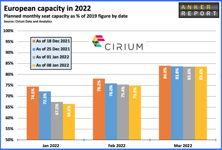 European Capacity in 2022
