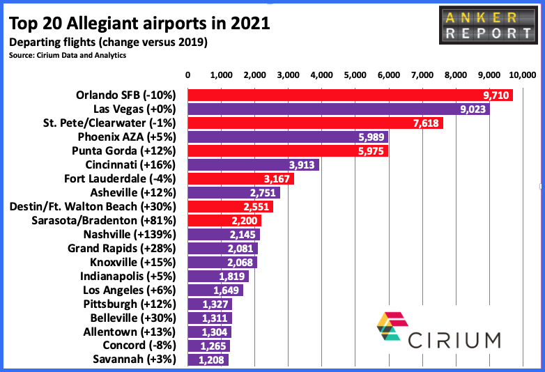 Top 20 Allegiant airports in 2021
