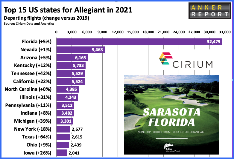 Top 15 US states for Allegiant 2021