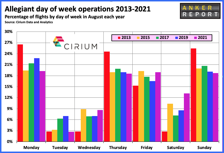 Allegiant day of the week operations 2020-2021