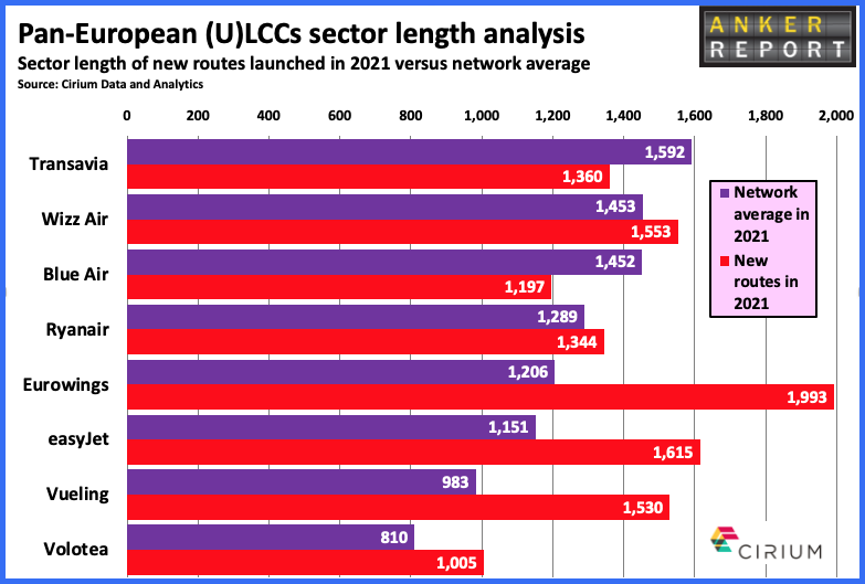 Pan European ULCC sector length analysis