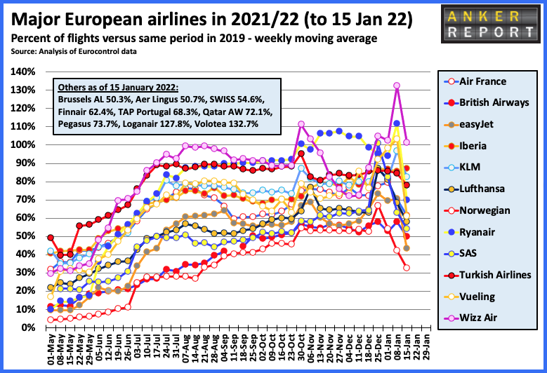 Major European airlines in 2021/22 to Jan 22